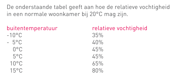 Is mijn huis nou vochtig of droog ? duurzame energie & domotica got Ideale luchtvochtigheid binnen